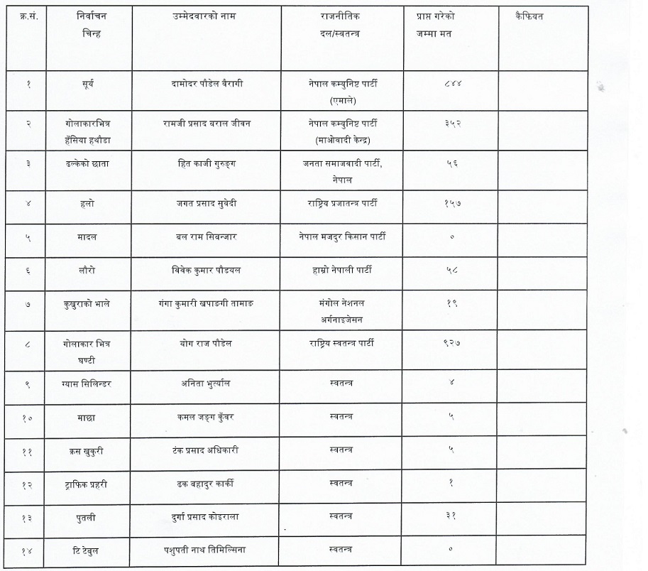प्रतिनिधि सभा सदस्य क्षेत्र नम्बर ३ कास्की (प्रत्यक्ष) (२५५६) गणना गर्दा