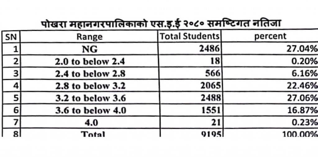 पोखरामा २०८० को एसईईमा कुन विद्यालयको नतिजा कस्तो विवरण सहित
