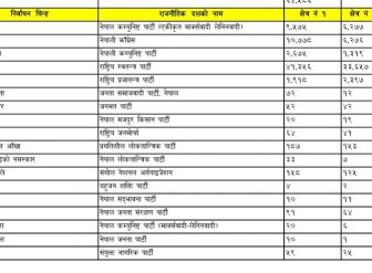 कास्कीमा समानुपातिक मतः रास्वपा पहिलो, नेकपा भन्दा राप्रपालाई धेरै (कुन दलले कति पाए)