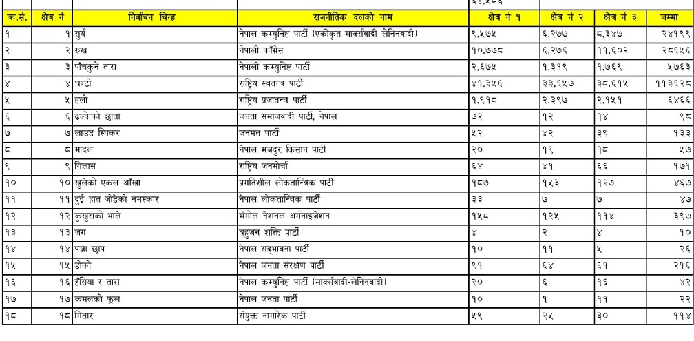 कास्कीमा समानुपातिक मतः रास्वपा पहिलो, नेकपा भन्दा राप्रपालाई धेरै (कुन दलले कति पाए)