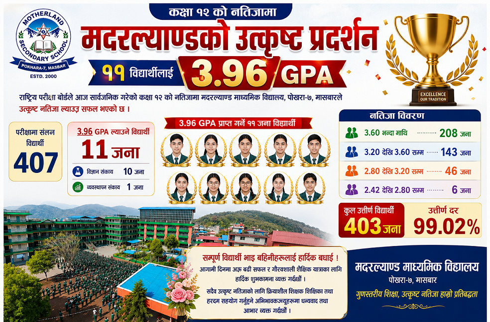 कक्षा १२ को नतिजामा मदरल्याण्डका ११ जना विद्यार्थीलाई ३.९६ जिपिए
