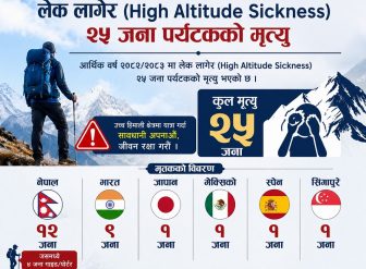 एक्यापमा लेक लागेर एक वर्षमा २५ जनाको मृत्यु
